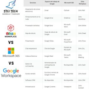 Lee más sobre el artículo Google Workspace vs Microsoft 365 vs Zoho Workplace ¿Cuál elegir?